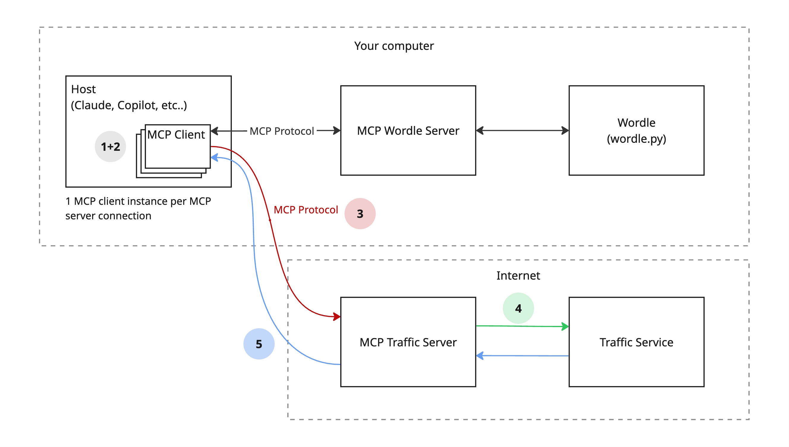 MCP architecture diagram